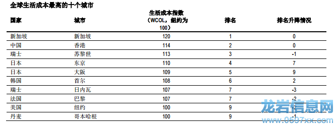 ��Դ��EIU��ȫ���������ɱ��{(di��o)�顷